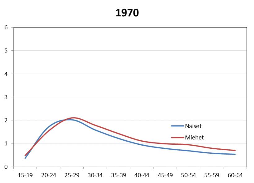 Työikäisen väestön koulutustaso Suomessa ikäryhmittäin 1970-2015 (koulutustasomittain, väestön koulutusrakenne)